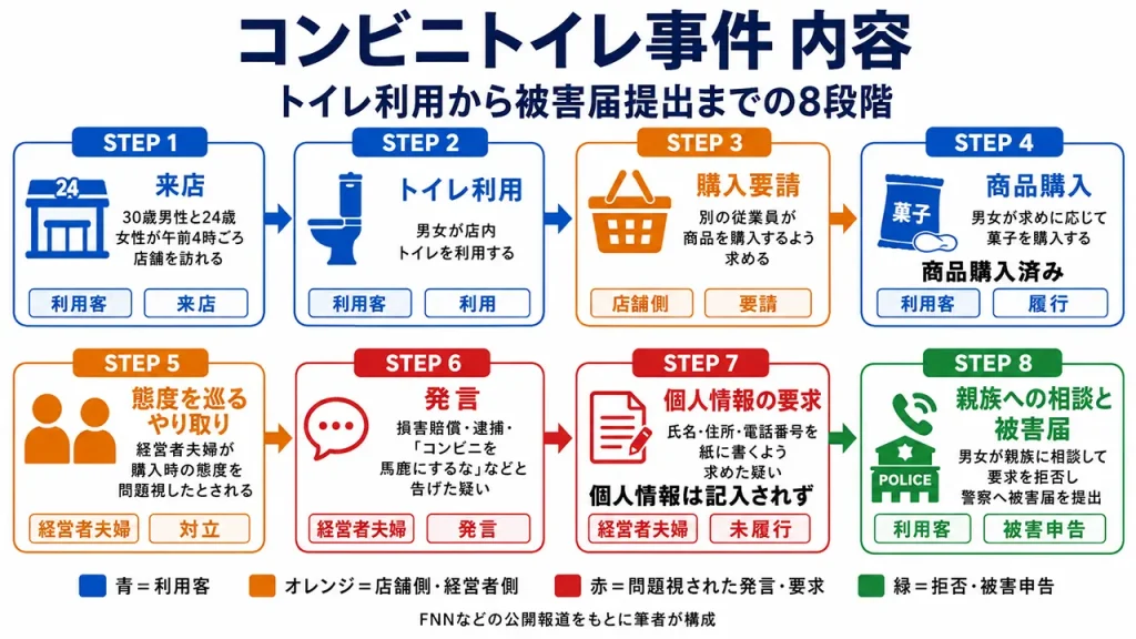 コンビニトイレ事件では、客がトイレ利用後に商品を購入したものの、発言を受けて氏名・住所・電話番号の記入を求められ、拒否して被害届を出した。