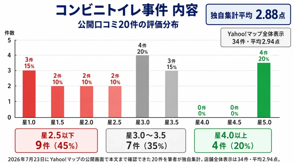 コンビニトイレ事件の店舗で公開表示された口コミ20件は平均2.88点。星2.5以下が9件、星3～3.5が7件、星5が4件だった。