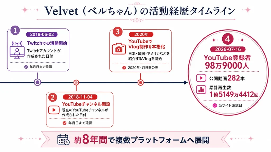Velvet（ベルちゃん）は2018年6月にTwitchを開始し、2020年にYouTubeのVlogを本格化、2026年7月には登録者98万9000人となった。