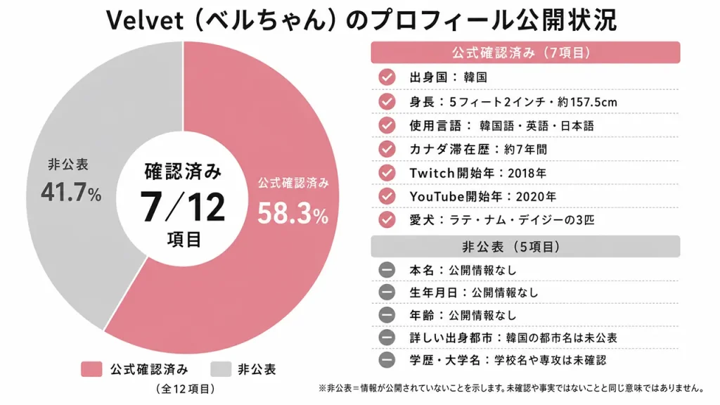 Velvet（ベルちゃん）のプロフィール12項目を調査した結果、出身国や身長など7項目は確認でき、本名や年齢など5項目は非公表だった。