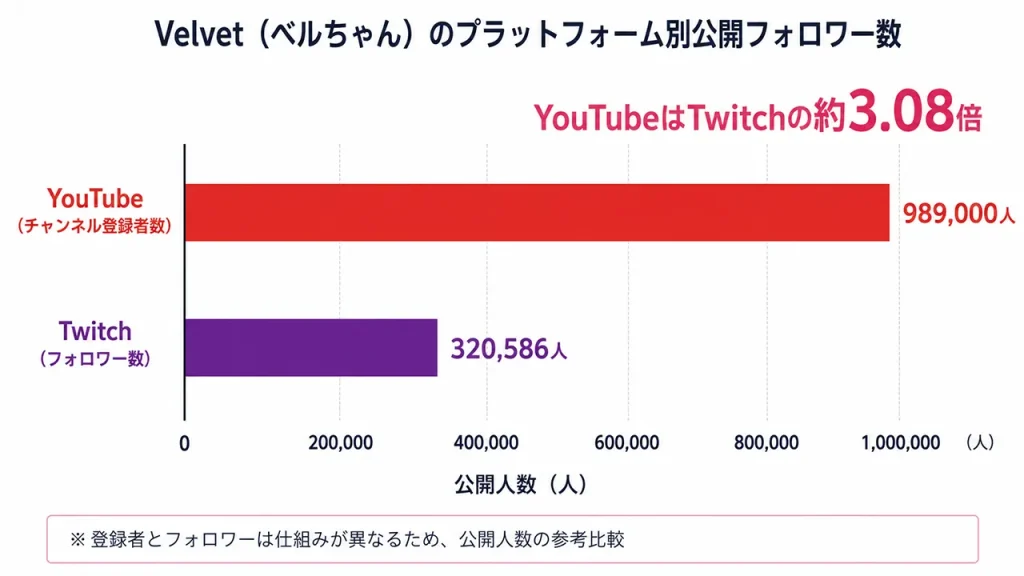 Velvet（ベルちゃん）は2026年7月時点でYouTube登録者98万9000人、Twitchフォロワー32万586人で、YouTubeが約3.08倍多い。