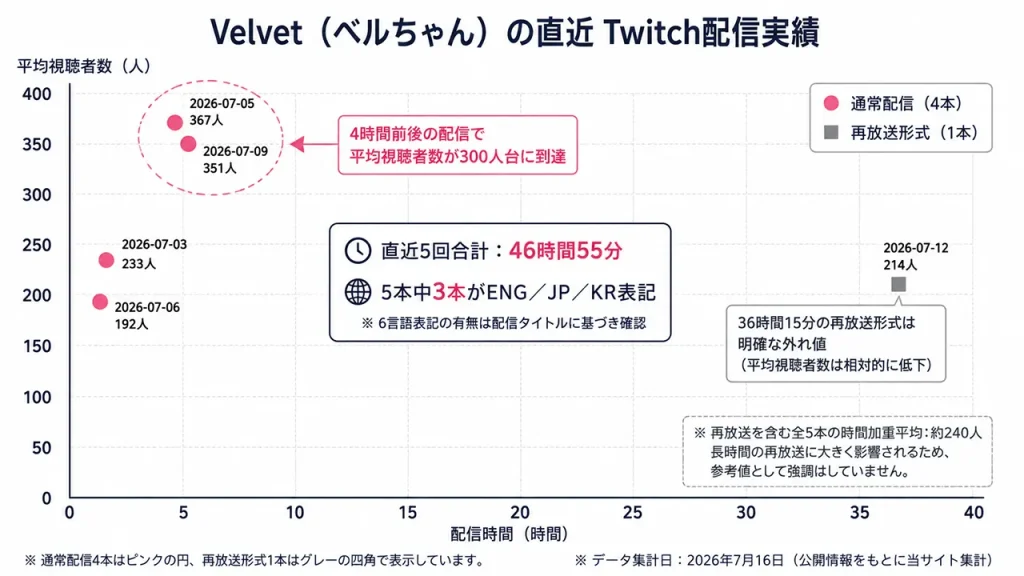 Velvet（ベルちゃん）は2026年7月時点でYouTube登録者98万9000人、Twitchフォロワー32万586人で、YouTubeが約3.08倍多い。