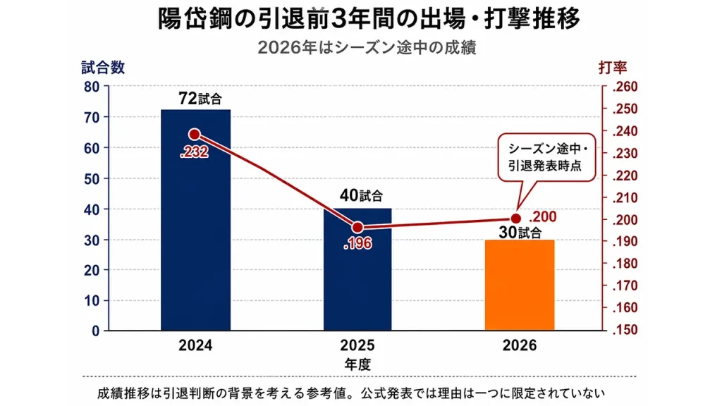 陽岱鋼の引退前3年間の成績推移。出場は2024年72試合、2025年40試合、2026年は途中時点で30試合、打率は.232、.196、.200。