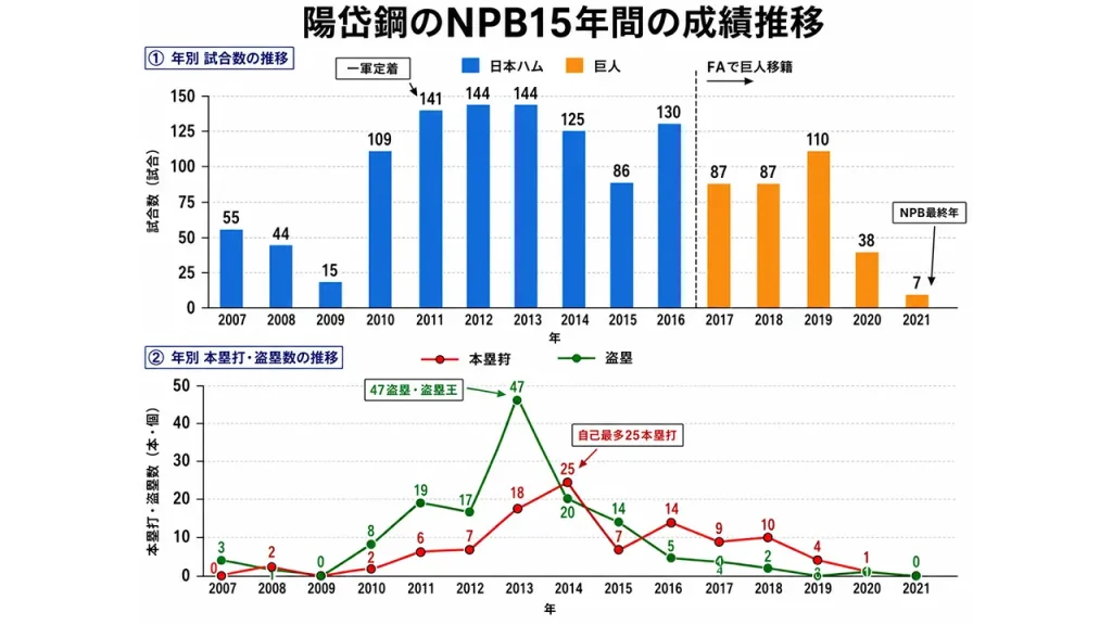 陽岱鋼のNPB年別成績。2011年から主力に定着し、2013年に47盗塁、2014年に自己最多25本塁打を記録した推移を示す。