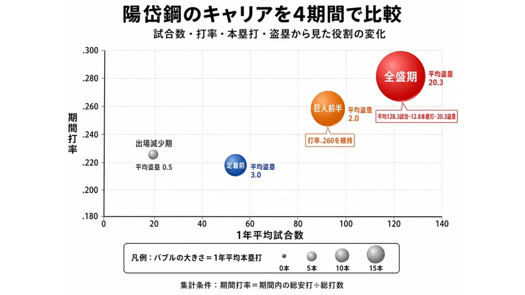 陽岱鋼の経歴を4期間で比較。全盛期の2011~2016年は年平均128.3試合、打率.282、12.8本塁打、20.3盗塁だった。