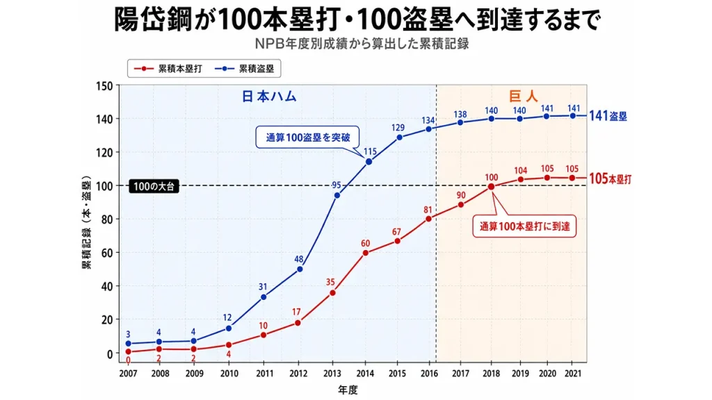 陽岱鋼は2014年に通算100盗塁を突破し、2018年に通算100本塁打へ到達。NPB通算は105本塁打、141盗塁となった。